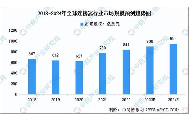 Dự báo quy mô thị trường ngành kết nối toàn cầu từ 2018 đến 2024