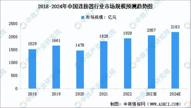 Dự báo quy mô thị trường ngành kết nối Trung Quốc từ 2018 đến 2024