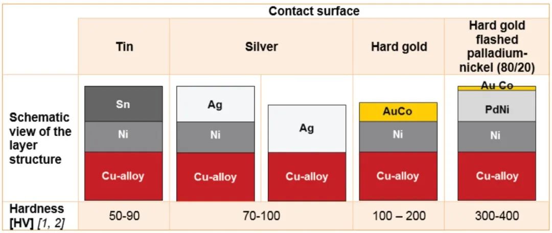 plating options